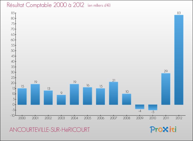 Evolution du résultat comptable pour la commune de ANCOURTEVILLE-SUR-HéRICOURT de 2000 à 2012 Evolution du résultat comptable pour ANCOURTEVILLE-SUR-HéRICOURT de 2000 à 2012