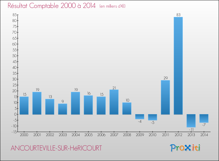 Evolution du résultat comptable pour la commune de ANCOURTEVILLE-SUR-HéRICOURT de 2000 à 2014 Evolution du résultat comptable pour ANCOURTEVILLE-SUR-HéRICOURT de 2000 à 2014