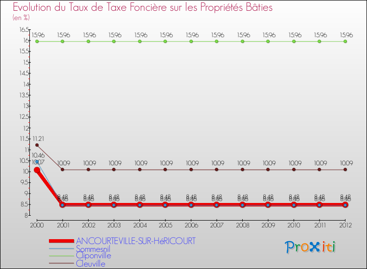 Evolution du taux de la taxe foncière sur le bati pour ANCOURTEVILLE-SUR-HéRICOURT et les communes proches de 2000 à 2012 Comparaison des taux de taxe foncière sur le bati pour ANCOURTEVILLE-SUR-HéRICOURT et les communes voisines de 2000 à 2012