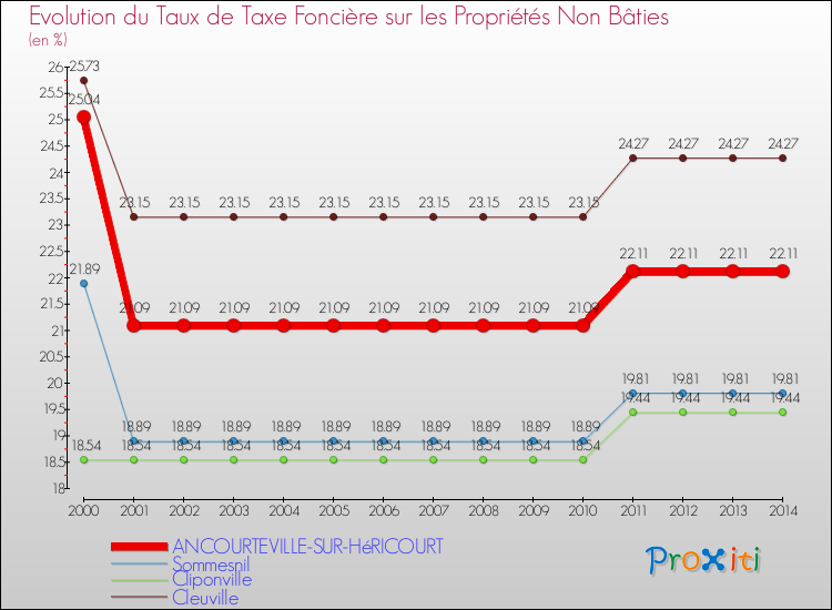 Evolution du taux de la taxe foncière sur les immeubles et terrains non batis pour ANCOURTEVILLE-SUR-HéRICOURT et les communes proches de 2000 à 2014 Comparaison des taux de la taxe foncière sur les immeubles et terrains non batis pour ANCOURTEVILLE-SUR-HéRICOURT et les communes voisines de 2000 à 2014