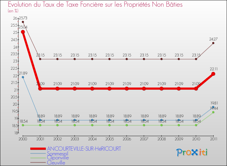 Evolution du taux de la taxe foncière sur les immeubles et terrains non batis pour ANCOURTEVILLE-SUR-HéRICOURT et les communes proches Comparaison des taux de la taxe foncière sur les immeubles et terrains non batis pour ANCOURTEVILLE-SUR-HéRICOURT et les communes voisines