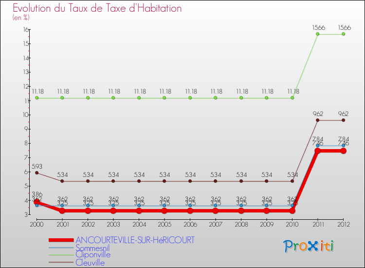 Evolution du taux de la taxe d'habitation pour ANCOURTEVILLE-SUR-HéRICOURT et les communes proches Comparaison des taux de la taxe d'habitation pour ANCOURTEVILLE-SUR-HéRICOURT et les communes voisines
