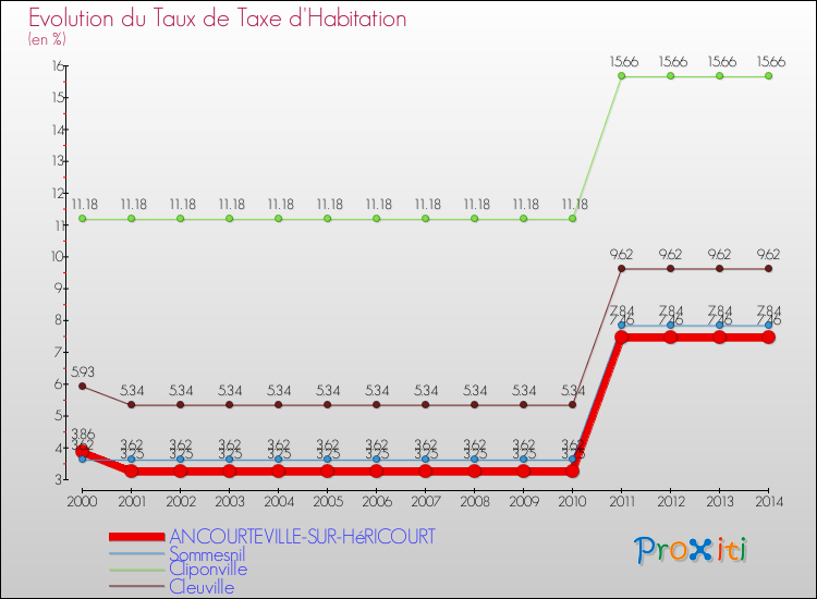Evolution du taux de la taxe d'habitation pour ANCOURTEVILLE-SUR-HéRICOURT et les communes proches de 2000 à 2014 Comparaison des taux de la taxe d'habitation pour ANCOURTEVILLE-SUR-HéRICOURT et les communes voisines de 2000 à 2014