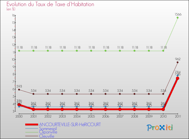 Evolution du taux de la taxe d'habitation pour ANCOURTEVILLE-SUR-HéRICOURT et les communes proches Comparaison des taux de la taxe d'habitation pour ANCOURTEVILLE-SUR-HéRICOURT et les communes voisines
