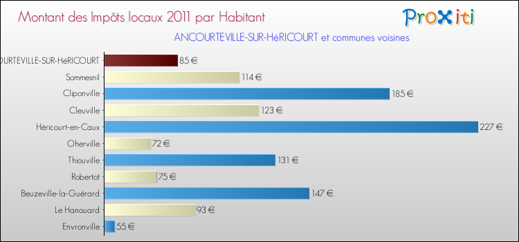 Montant des impôts locaux par Habitant pour ANCOURTEVILLE-SUR-HéRICOURT et les communes proches Comparaison des impôts locaux par habitant pour ANCOURTEVILLE-SUR-HéRICOURT et les communes voisines