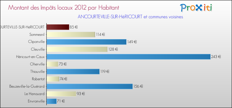 Montant des impôts locaux par Habitant pour ANCOURTEVILLE-SUR-HéRICOURT et les communes proches Comparaison des impôts locaux par habitant pour ANCOURTEVILLE-SUR-HéRICOURT et les communes voisines