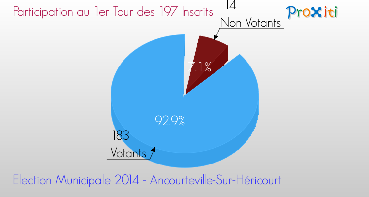 Participation au 1er Tour des Elections Municipales 2014 de la commune de Ancourteville-Sur-Héricourt Elections Municipales 2014 - Participation au 1er Tour pour la commune de Ancourteville-Sur-Héricourt