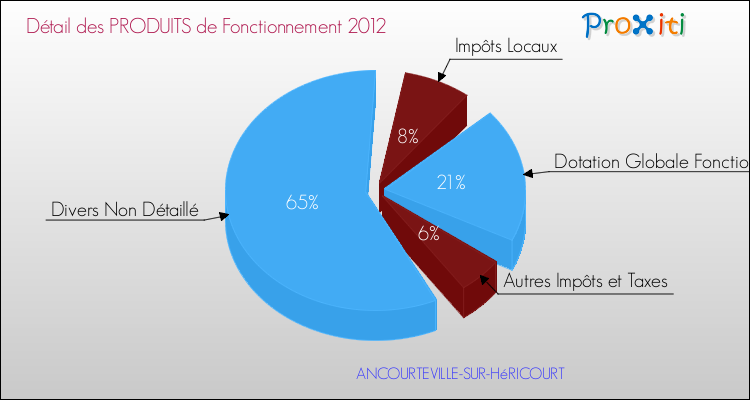 Décomposition du Budget de Fonctionnement 2012 de la commune de ANCOURTEVILLE-SUR-HéRICOURT Budget de Fonctionnement 2012 pour la commune de ANCOURTEVILLE-SUR-HéRICOURT