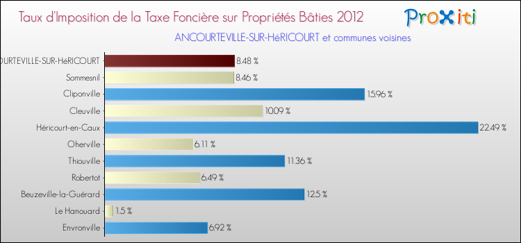 Taux d'imposition de la taxe foncière sur le bati 2012 pour ANCOURTEVILLE-SUR-HéRICOURT et les communes proches Comparaison des taux d'imposition de la taxe foncière sur le bati 2012 pour ANCOURTEVILLE-SUR-HéRICOURT et les communes voisines