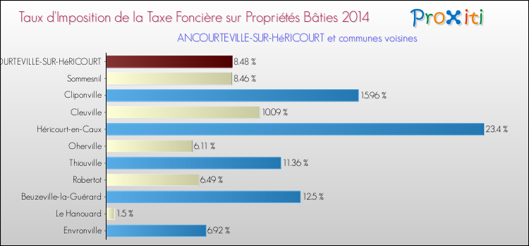 Taux d'imposition de la taxe foncière sur le bati 2014 pour ANCOURTEVILLE-SUR-HéRICOURT et les communes proches Comparaison des taux d'imposition de la taxe foncière sur le bati 2014 pour ANCOURTEVILLE-SUR-HéRICOURT et les communes voisines