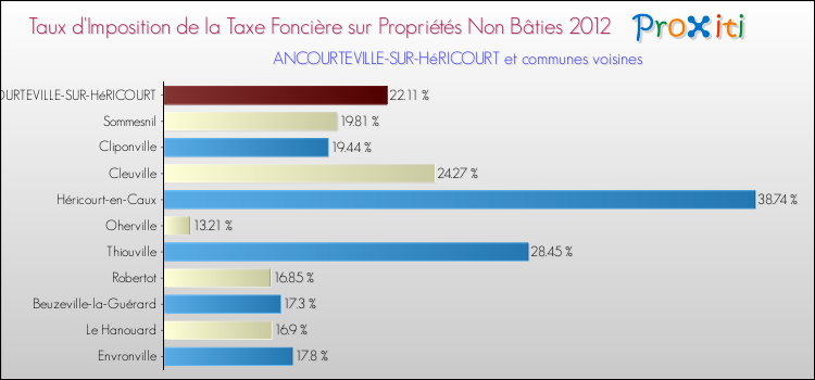 Taux d'imposition de la taxe foncière sur les immeubles et terrains non batis 2012 pour ANCOURTEVILLE-SUR-HéRICOURT et les communes proches Comparaison des taux d'imposition de la taxe foncière sur les immeubles et terrains non batis 2012 pour ANCOURTEVILLE-SUR-HéRICOURT et les communes voisines