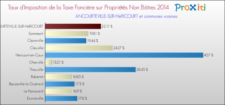 Taux d'imposition de la taxe foncière sur les immeubles et terrains non batis 2014 pour ANCOURTEVILLE-SUR-HéRICOURT et les communes proches Comparaison des taux d'imposition de la taxe foncière sur les immeubles et terrains non batis 2014 pour ANCOURTEVILLE-SUR-HéRICOURT et les communes voisines