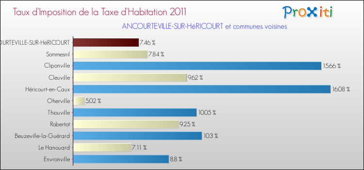 Taux d'imposition de la taxe d'habitation 2011 pour ANCOURTEVILLE-SUR-HéRICOURT et les communes proches Comparaison des taux d'imposition de la taxe d'habitation 2011 pour ANCOURTEVILLE-SUR-HéRICOURT et les communes voisines