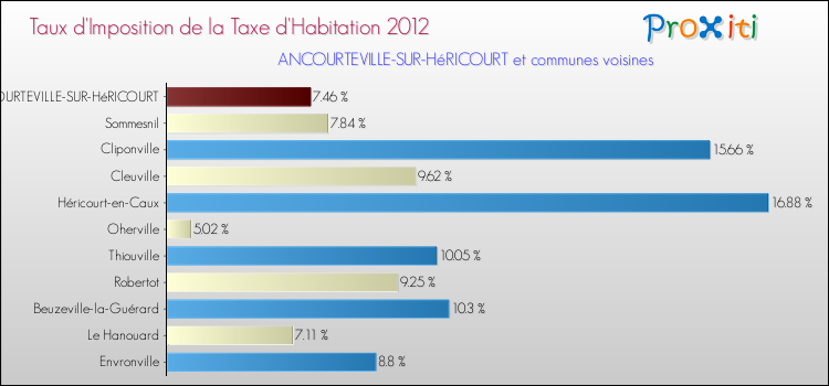 Taux d'imposition de la taxe d'habitation 2012 pour ANCOURTEVILLE-SUR-HéRICOURT et les communes proches Comparaison des taux d'imposition de la taxe d'habitation 2012 pour ANCOURTEVILLE-SUR-HéRICOURT et les communes voisines