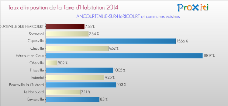 Taux d'imposition de la taxe d'habitation 2014 pour ANCOURTEVILLE-SUR-HéRICOURT et les communes proches Comparaison des taux d'imposition de la taxe d'habitation 2014 pour ANCOURTEVILLE-SUR-HéRICOURT et les communes voisines