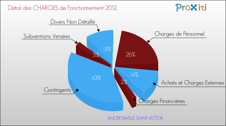 Décomposition des Charges de Fonctionnement 2012 de la commune de ANCRETIéVILLE-SAINT-VICTOR Charges de Fonctionnement 2012 pour la commune de ANCRETIéVILLE-SAINT-VICTOR