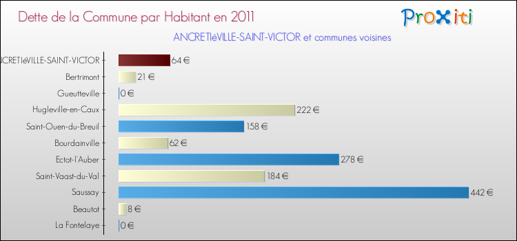 Dette par habitant de la commune en 2011 pour ANCRETIéVILLE-SAINT-VICTOR et les communes proches Comparaison de la dette par habitant de la commune en 2011 pour ANCRETIéVILLE-SAINT-VICTOR et les communes voisines