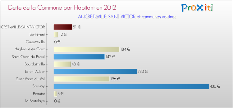 Dette par habitant de la commune en 2012 pour ANCRETIéVILLE-SAINT-VICTOR et les communes proches Comparaison de la dette par habitant de la commune en 2012 pour ANCRETIéVILLE-SAINT-VICTOR et les communes voisines