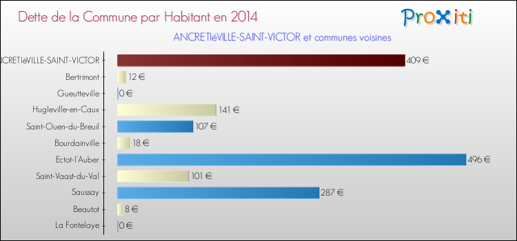 Dette par habitant de la commune en 2014 pour ANCRETIéVILLE-SAINT-VICTOR et les communes proches Comparaison de la dette par habitant de la commune en 2014 pour ANCRETIéVILLE-SAINT-VICTOR et les communes voisines