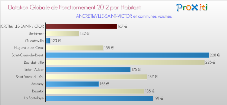 Montant des dotations globales de fonctionnement DGF par Habitant pour ANCRETIéVILLE-SAINT-VICTOR et les communes proches Comparaison des des dotations globales de fonctionnement DGF par habitant pour ANCRETIéVILLE-SAINT-VICTOR et les communes voisines