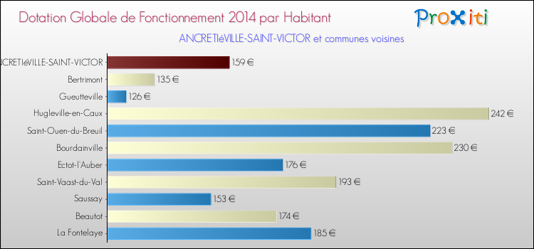 Montant des dotations globales de fonctionnement DGF par Habitant pour ANCRETIéVILLE-SAINT-VICTOR et les communes proches en 2014. Comparaison des des dotations globales de fonctionnement DGF par habitant pour ANCRETIéVILLE-SAINT-VICTOR et les communes voisines en 2014.