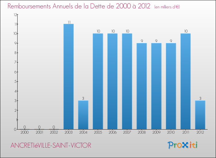 Evolution de l'annuité de la dette pour la commune de ANCRETIéVILLE-SAINT-VICTOR de 2000 à 2012 Annuités de la dette pour ANCRETIéVILLE-SAINT-VICTOR de 2000 à 2012