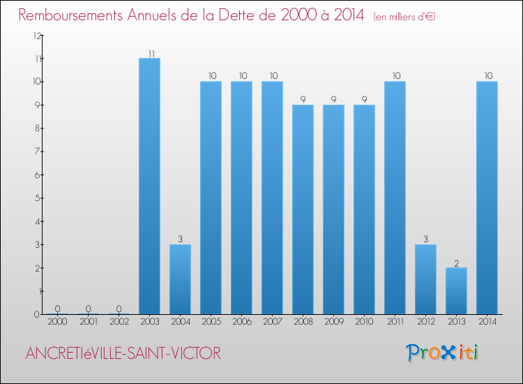 Evolution de l'annuité de la dette pour la commune de ANCRETIéVILLE-SAINT-VICTOR de 2000 à 2014 Annuités de la dette pour ANCRETIéVILLE-SAINT-VICTOR de 2000 à 2014