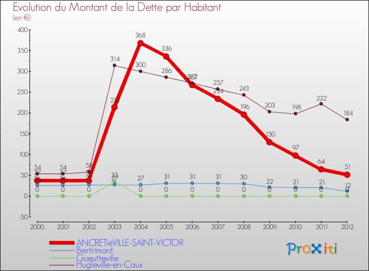 Evolution de la dette par habitant pour la commune de ANCRETIéVILLE-SAINT-VICTOR et les communes proches de 2000 à 2012 Comparaison de la dette par habitant pour ANCRETIéVILLE-SAINT-VICTOR et les communes voisines de 2000 à 2012
