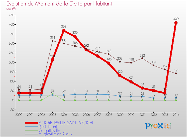 Evolution de la dette par habitant pour la commune de ANCRETIéVILLE-SAINT-VICTOR et les communes proches de 2000 à 2014 Comparaison de la dette par habitant pour ANCRETIéVILLE-SAINT-VICTOR et les communes voisines de 2000 à 2014