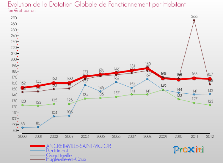 Evolution et montant de la dotation globale de fonctionnement par Habitant pour ANCRETIéVILLE-SAINT-VICTOR et les communes proches Comparaison des dotations globales de fonctionnement par habitant pour ANCRETIéVILLE-SAINT-VICTOR et les communes voisines