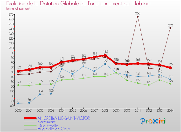 Evolution et montant de la dotation globale de fonctionnement par Habitant pour ANCRETIéVILLE-SAINT-VICTOR et les communes proches de 2000 à 2014. Comparaison des dotations globales de fonctionnement par habitant pour ANCRETIéVILLE-SAINT-VICTOR et les communes voisines de 2000 à 2014.