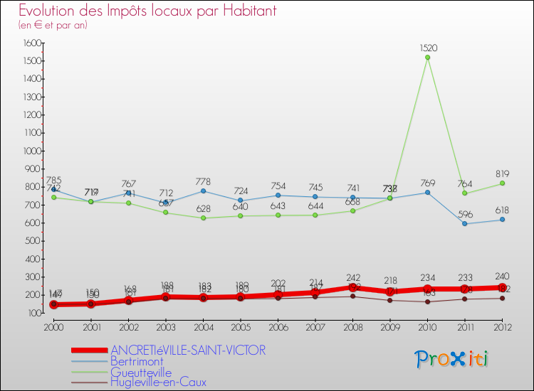 Evolution et montant des impôts locaux par Habitant pour ANCRETIéVILLE-SAINT-VICTOR et les communes proches Comparaison des impôts locaux par habitant pour ANCRETIéVILLE-SAINT-VICTOR et les communes voisines
