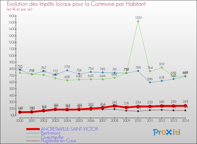 Evolution et montant des impôts locaux par Habitant pour ANCRETIéVILLE-SAINT-VICTOR et les communes proches de 2000 à 2014 Comparaison des impôts locaux par habitant pour ANCRETIéVILLE-SAINT-VICTOR et les communes voisines de 2000 à 2014