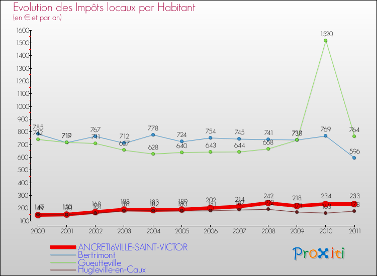 Evolution et montant des impôts locaux par Habitant pour ANCRETIéVILLE-SAINT-VICTOR et les communes proches Comparaison des impôts locaux par habitant pour ANCRETIéVILLE-SAINT-VICTOR et les communes voisines