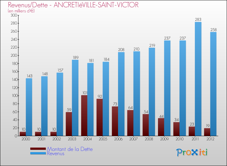 Evolution comparée de la dette et des revenus pour la commune de ANCRETIéVILLE-SAINT-VICTOR de 2000 à 2012 Comparaison de la dette et des revenus pour ANCRETIéVILLE-SAINT-VICTOR de 2000 à 2012