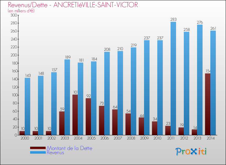 Evolution comparée de la dette et des revenus pour la commune de ANCRETIéVILLE-SAINT-VICTOR de 2000 à 2014 Comparaison de la dette et des revenus pour ANCRETIéVILLE-SAINT-VICTOR de 2000 à 2014