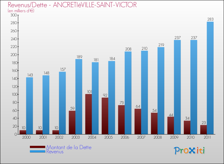 Evolution comparée de la dette et des revenus pour la commune de ANCRETIéVILLE-SAINT-VICTOR de 2000 à 2011 Comparaison de la dette et des revenus pour ANCRETIéVILLE-SAINT-VICTOR de 2000 à 2011