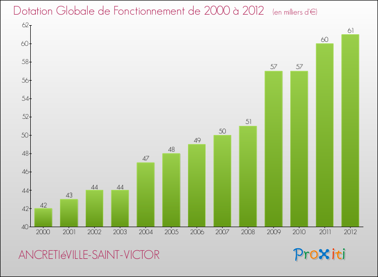 Evolution du montant de la Dotation Globale de Fonctionnement pour la commune de ANCRETIéVILLE-SAINT-VICTOR de 2000 à 2012 Evolution du montant de la Dotation Globale de Fonctionnement pour ANCRETIéVILLE-SAINT-VICTOR de 2000 à 2012