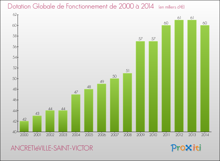 Evolution du montant de la Dotation Globale de Fonctionnement pour la commune de ANCRETIéVILLE-SAINT-VICTOR de 2000 à 2014 Evolution du montant de la Dotation Globale de Fonctionnement pour ANCRETIéVILLE-SAINT-VICTOR de 2000 à 2014