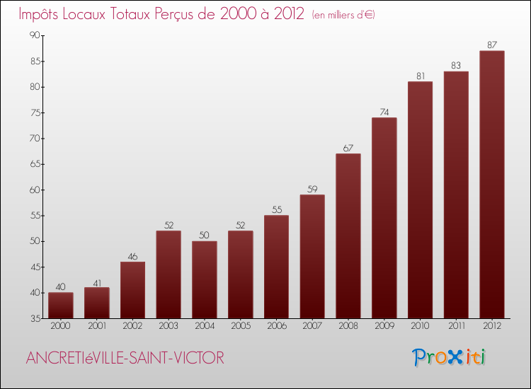 Evolution des Impôts Locaux pour la commune de ANCRETIéVILLE-SAINT-VICTOR de 2000 à 2012 Evolution des Impôts Locaux pour ANCRETIéVILLE-SAINT-VICTOR de 2000 à 2012