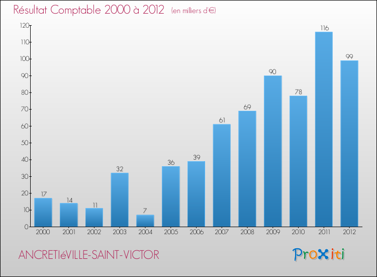 Evolution du résultat comptable pour la commune de ANCRETIéVILLE-SAINT-VICTOR de 2000 à 2012 Evolution du résultat comptable pour ANCRETIéVILLE-SAINT-VICTOR de 2000 à 2012