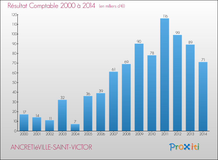 Evolution du résultat comptable pour la commune de ANCRETIéVILLE-SAINT-VICTOR de 2000 à 2014 Evolution du résultat comptable pour ANCRETIéVILLE-SAINT-VICTOR de 2000 à 2014