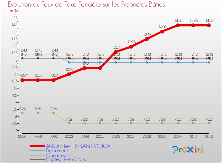 Evolution du taux de la taxe foncière sur le bati pour ANCRETIéVILLE-SAINT-VICTOR et les communes proches de 2000 à 2012 Comparaison des taux de taxe foncière sur le bati pour ANCRETIéVILLE-SAINT-VICTOR et les communes voisines de 2000 à 2012