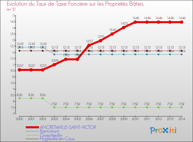 Evolution du taux de la taxe foncière sur le bati pour ANCRETIéVILLE-SAINT-VICTOR et les communes proches de 2000 à 2014 Comparaison des taux de taxe foncière sur le bati pour ANCRETIéVILLE-SAINT-VICTOR et les communes voisines de 2000 à 2014