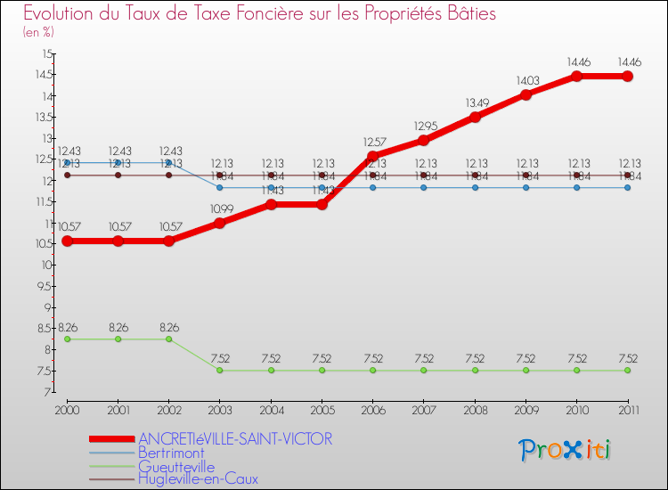 Evolution du taux de la taxe foncière sur le bati pour ANCRETIéVILLE-SAINT-VICTOR et les communes proches Comparaison des taux de taxe foncière sur le bati pour ANCRETIéVILLE-SAINT-VICTOR et les communes voisines