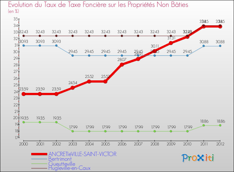 Evolution du taux de la taxe foncière sur les immeubles et terrains non batis pour ANCRETIéVILLE-SAINT-VICTOR et les communes proches de 2000 à 2012 Comparaison des taux de la taxe foncière sur les immeubles et terrains non batis pour ANCRETIéVILLE-SAINT-VICTOR et les communes voisines de 2000 à 2012
