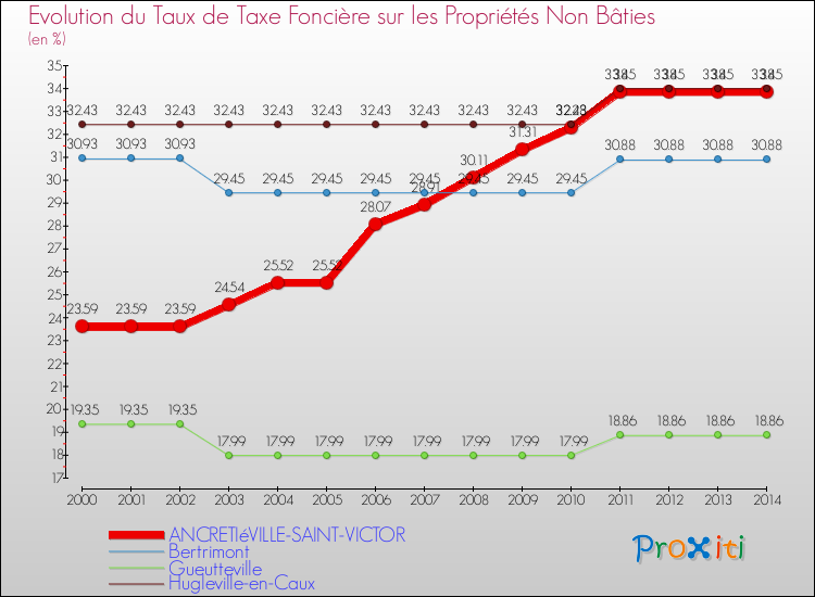Evolution du taux de la taxe foncière sur les immeubles et terrains non batis pour ANCRETIéVILLE-SAINT-VICTOR et les communes proches de 2000 à 2014 Comparaison des taux de la taxe foncière sur les immeubles et terrains non batis pour ANCRETIéVILLE-SAINT-VICTOR et les communes voisines de 2000 à 2014