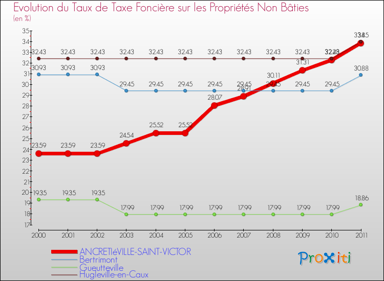 Evolution du taux de la taxe foncière sur les immeubles et terrains non batis pour ANCRETIéVILLE-SAINT-VICTOR et les communes proches Comparaison des taux de la taxe foncière sur les immeubles et terrains non batis pour ANCRETIéVILLE-SAINT-VICTOR et les communes voisines