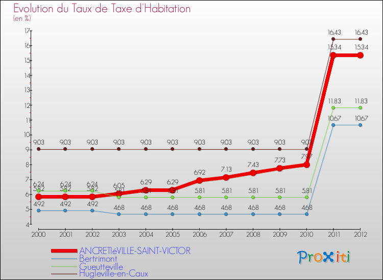 Evolution du taux de la taxe d'habitation pour ANCRETIéVILLE-SAINT-VICTOR et les communes proches Comparaison des taux de la taxe d'habitation pour ANCRETIéVILLE-SAINT-VICTOR et les communes voisines