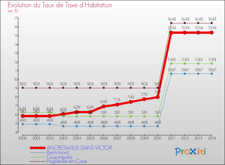 Evolution du taux de la taxe d'habitation pour ANCRETIéVILLE-SAINT-VICTOR et les communes proches de 2000 à 2014 Comparaison des taux de la taxe d'habitation pour ANCRETIéVILLE-SAINT-VICTOR et les communes voisines de 2000 à 2014